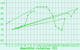 Courbe de l'humidit relative pour Sisimiut Airport