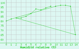 Courbe de l'humidit relative pour Sorocaba