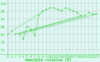 Courbe de l'humidit relative pour Dunkeswell Aerodrome