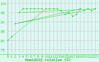 Courbe de l'humidit relative pour Alajarvi Moksy