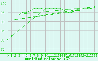 Courbe de l'humidit relative pour Lorient (56)