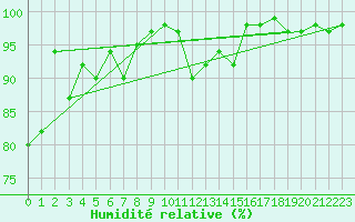 Courbe de l'humidit relative pour Zumaya Faro