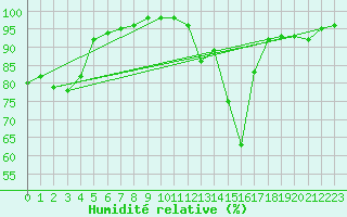 Courbe de l'humidit relative pour Brive-Souillac (19)