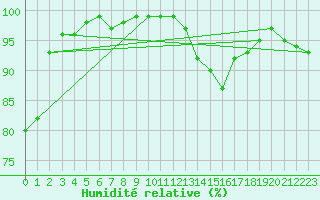 Courbe de l'humidit relative pour Rostherne No 2
