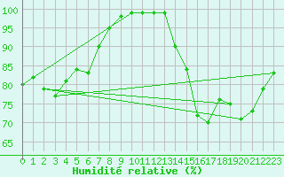 Courbe de l'humidit relative pour Embrun (05)