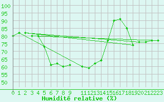 Courbe de l'humidit relative pour Svenska Hogarna
