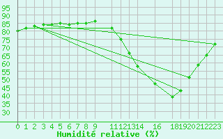 Courbe de l'humidit relative pour Serra Dos Aimores