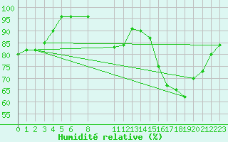 Courbe de l'humidit relative pour Fiscaglia Migliarino (It)