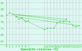 Courbe de l'humidit relative pour Landvik