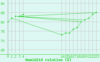 Courbe de l'humidit relative pour L'Huisserie (53)