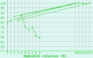 Courbe de l'humidit relative pour Rochegude (26)