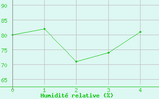 Courbe de l'humidit relative pour Grossenzersdorf