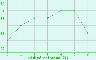 Courbe de l'humidit relative pour Pennington South