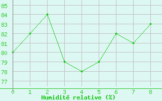 Courbe de l'humidit relative pour Courcouronnes (91)