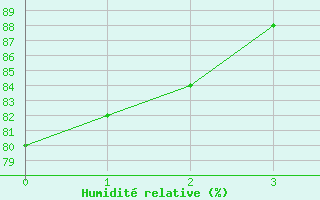 Courbe de l'humidit relative pour Warburg