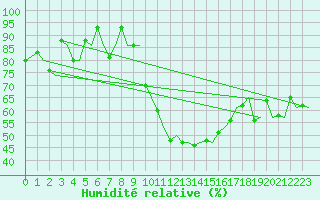 Courbe de l'humidit relative pour Zurich-Kloten
