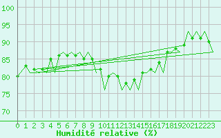 Courbe de l'humidit relative pour Zurich-Kloten