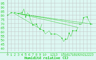 Courbe de l'humidit relative pour Torino / Caselle