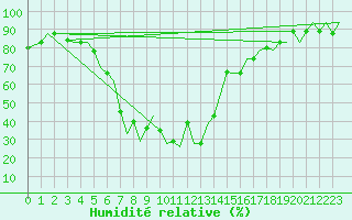 Courbe de l'humidit relative pour Alghero