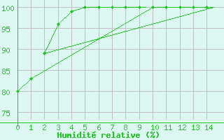 Courbe de l'humidit relative pour Fort Severn Airport