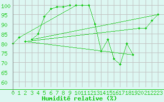 Courbe de l'humidit relative pour Avord (18)