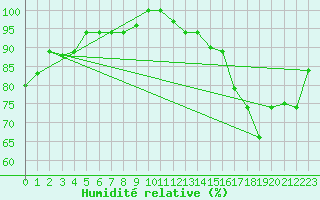 Courbe de l'humidit relative pour Iquitos