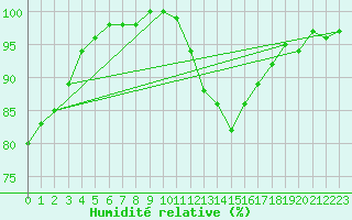 Courbe de l'humidit relative pour Clermont-Ferrand (63)