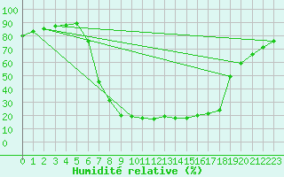 Courbe de l'humidit relative pour Buffalora