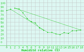 Courbe de l'humidit relative pour Ylistaro Pelma