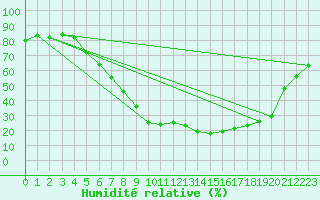 Courbe de l'humidit relative pour Torpshammar