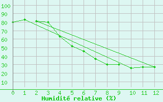 Courbe de l'humidit relative pour Kokemaki Tulkkila