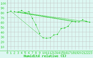 Courbe de l'humidit relative pour Ulrichen
