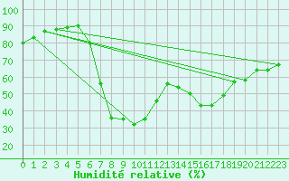 Courbe de l'humidit relative pour Bergen