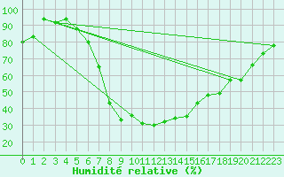 Courbe de l'humidit relative pour Balikesir