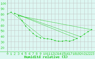 Courbe de l'humidit relative pour Turku Artukainen