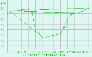 Courbe de l'humidit relative pour Bad Tazmannsdorf