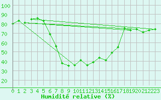Courbe de l'humidit relative pour Galtuer
