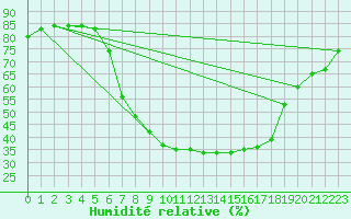 Courbe de l'humidit relative pour Gutenstein-Mariahilfberg