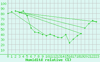 Courbe de l'humidit relative pour Aadorf / Tnikon