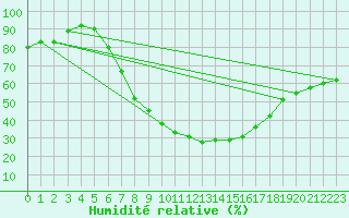 Courbe de l'humidit relative pour Sinnicolau Mare