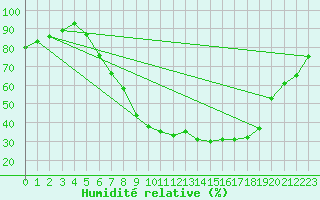 Courbe de l'humidit relative pour Idar-Oberstein