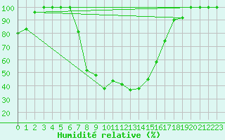 Courbe de l'humidit relative pour Catania / Sigonella