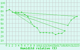 Courbe de l'humidit relative pour Palacios de la Sierra