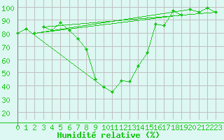 Courbe de l'humidit relative pour Ulrichen