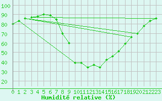 Courbe de l'humidit relative pour Laroque (34)