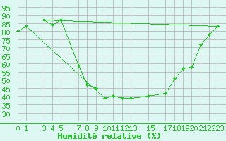 Courbe de l'humidit relative pour Ulrichen