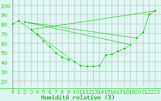 Courbe de l'humidit relative pour Ylivieska Airport