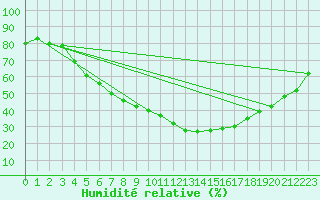 Courbe de l'humidit relative pour Malaa-Braennan