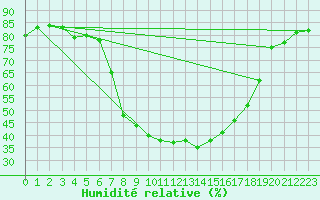 Courbe de l'humidit relative pour Reimegrend