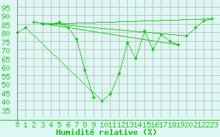 Courbe de l'humidit relative pour Capdepera